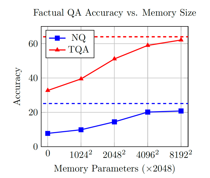 Memory model vs dense layers