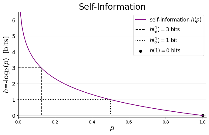 Bernoulli trial self-information h(p). Key features: Monotonic, h(p=1)=0, h(p →)→∞.