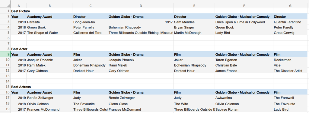 A spreadsheet containing information about awards given to films