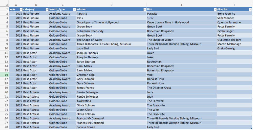 Example of a reshaping of the data from the previous spreadsheet: