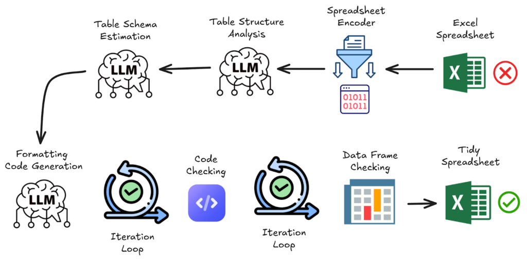 Diagram of a workflow made of code and LLM-based modules alongside business logic to reshape a spreadsheet