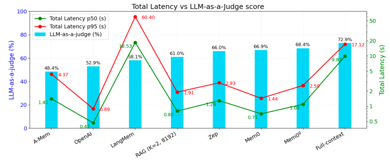 Mem0 and Mem0g performance and latency