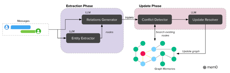 Mem0g architecture
