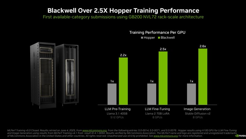 Blackwell is handily beating its predecessor Hopper in training.