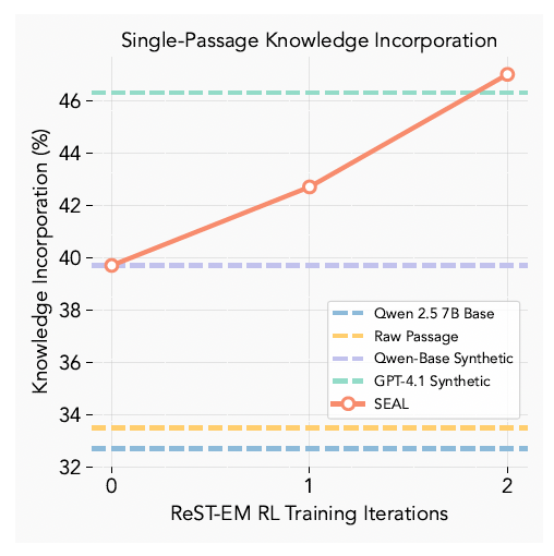 SEAL (red line) continues to improve across RL cycles (source: arXiv)
