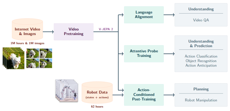 V-JEPA two-stage training pipeline (source: Meta)