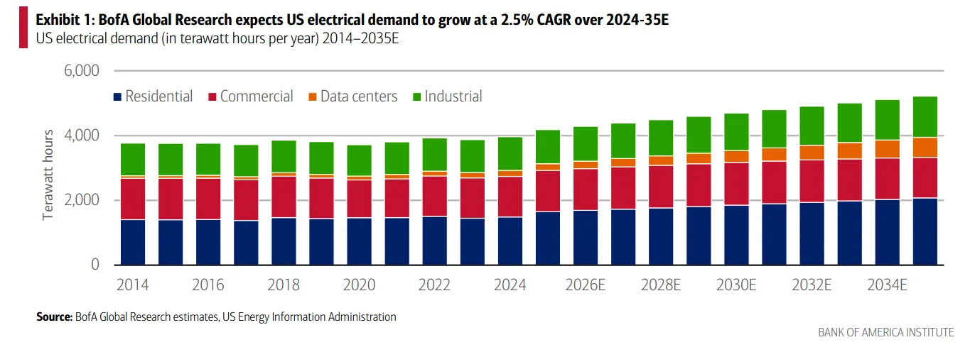 Chart shows electricity demand growth rising steadily through 2035.