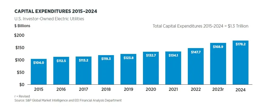 Chart shows utility capital expenditures rising steadily between 2015 and 2024.