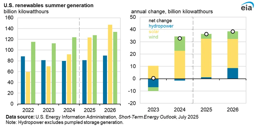 Charts show US solar energy production growing rapidly, to surpass hydropower output in 2026.
