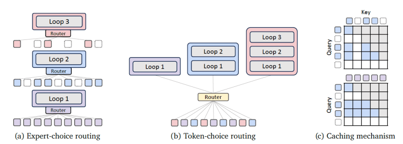 Different token routing and KV caching mechanisms for recursive transformers (source: arXiv)