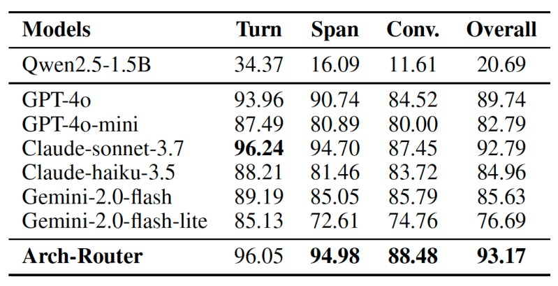 Arch-Router vs other models (source: arXiv)