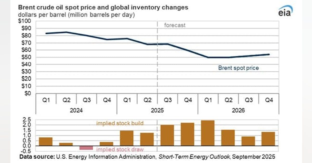 EIA sees lower oil prices in latest outlook – ONMINE