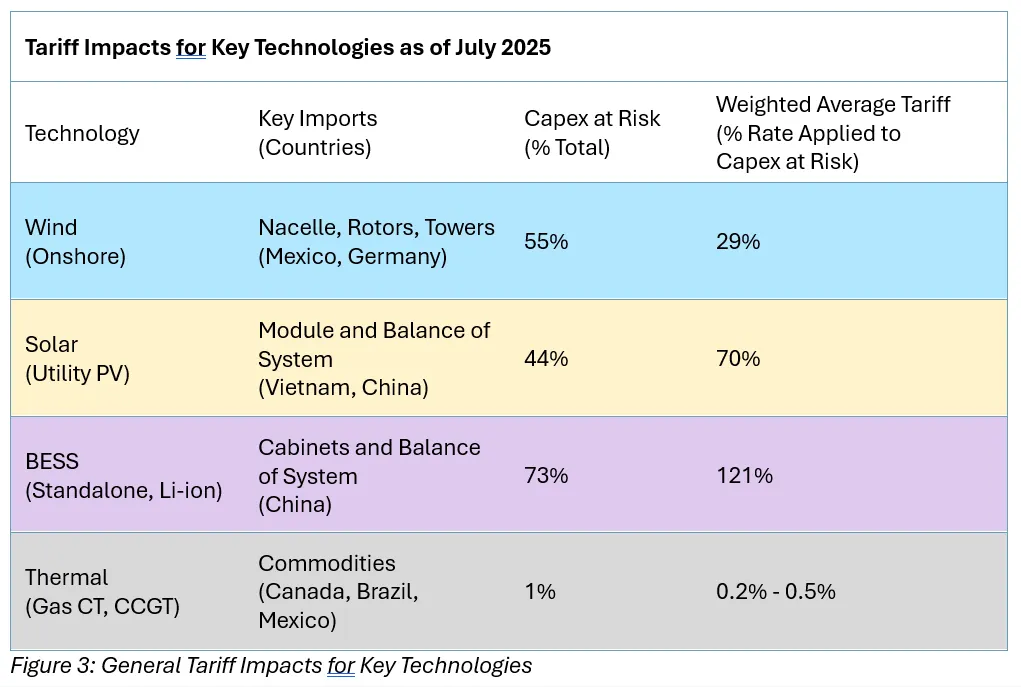 General Tariff Impacts for Key Technologies