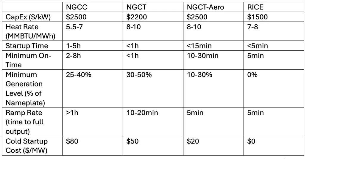 Comparison of typical cost and flexibility characteristics for various gas generation technologies
