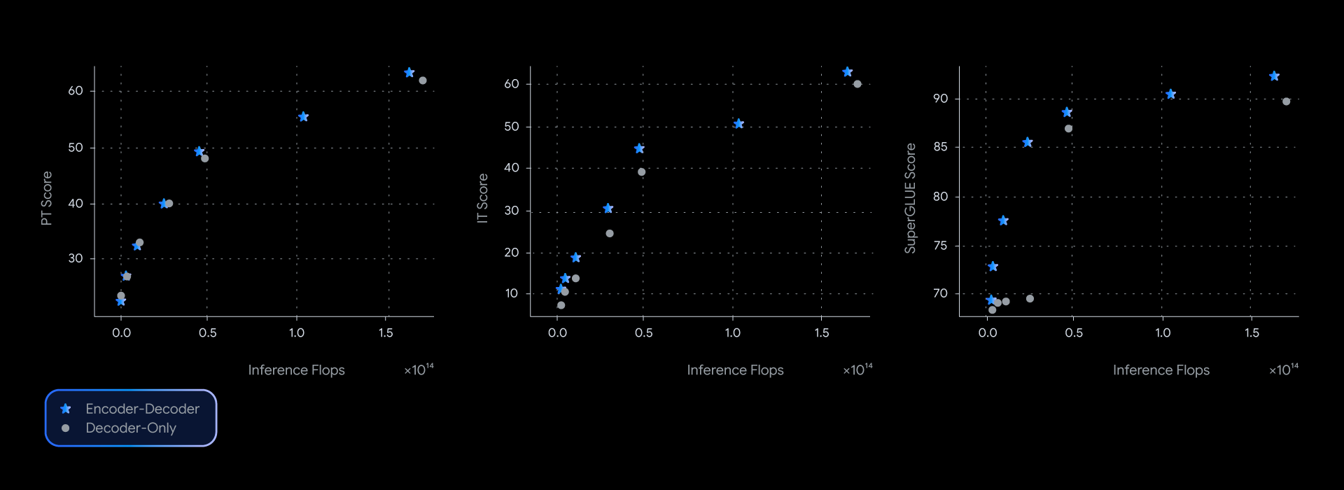 Encoder-decoder models benchmarks