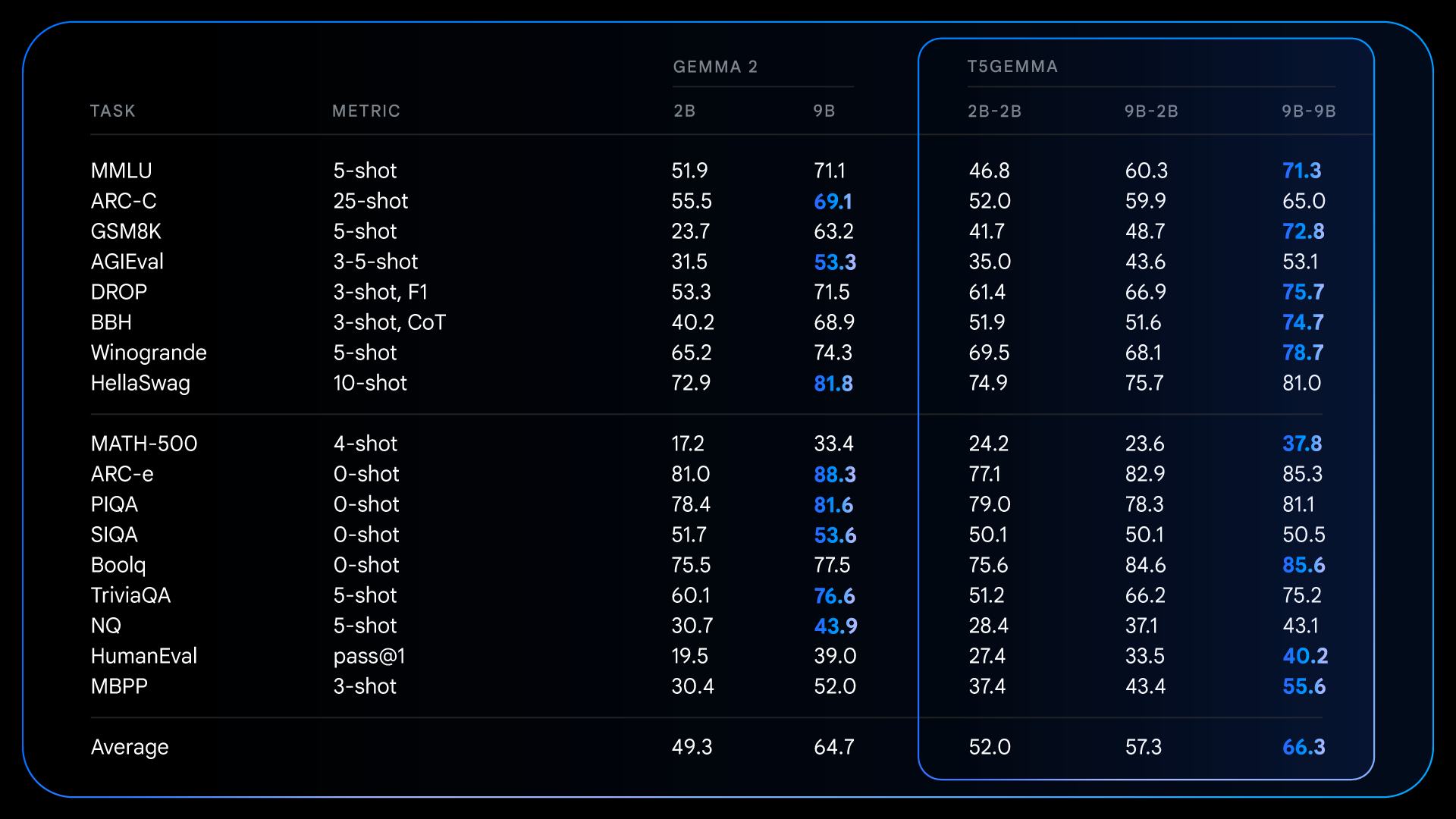 Detailed results for pretrained models