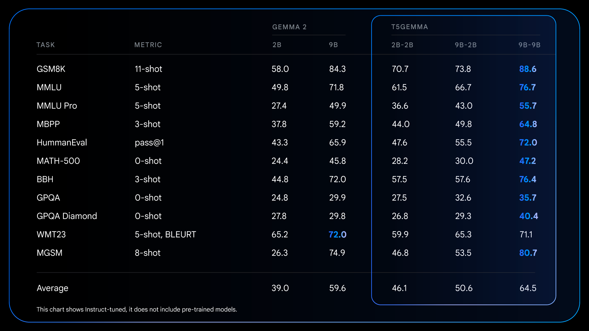 Results for fine-tuned + RLHFed models