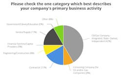 OGJ poll responder business activity OGJ poll responder business activity