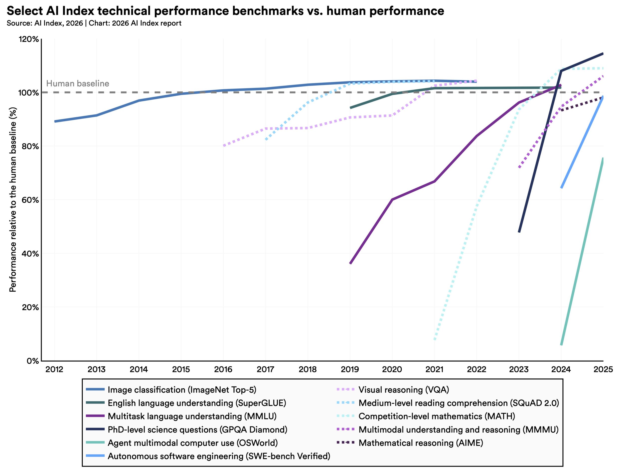line chart of Select AI Index technical performance benchmarks vs human performance, showing that skills such as image classification, English language understanding, multitask language understanding, visual reasoning, medium level reading comprehension, multimodal understanding and reasoning have surpassed the human baseline at or before 2025, with autonomous software engineering, mathmatical reasoning and agent multimodal computer use trending towards meeting the human baseline by 2026.