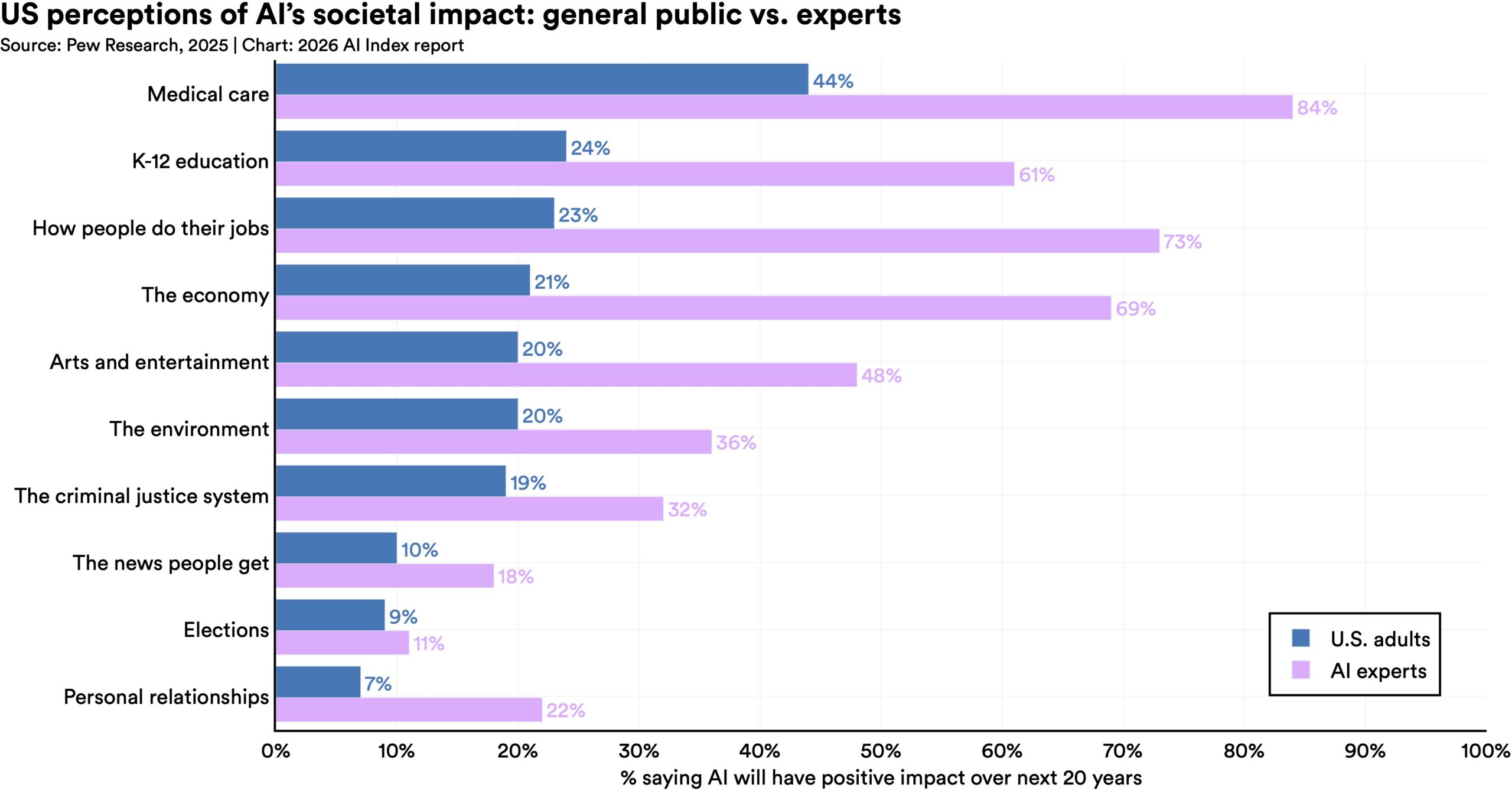 Bar chart of US perceptions of AI's societal impact contrasting US adults with AI experts, with the percentage of AI experts saying that AI will have a positive impact in the next 20 years is 2-3 times higher than the US adults.  The most optimistic AI experts are in the field of medical care with 84% predicting a positive outcome (versus 44% of US adults.) The greatest difference is for jobs with experts polling at 73% and US adults  polling at 23%.  Both groups have a similar (11% for experts and 9% of adults.) expectation for a positive outcome for AI in elections. 