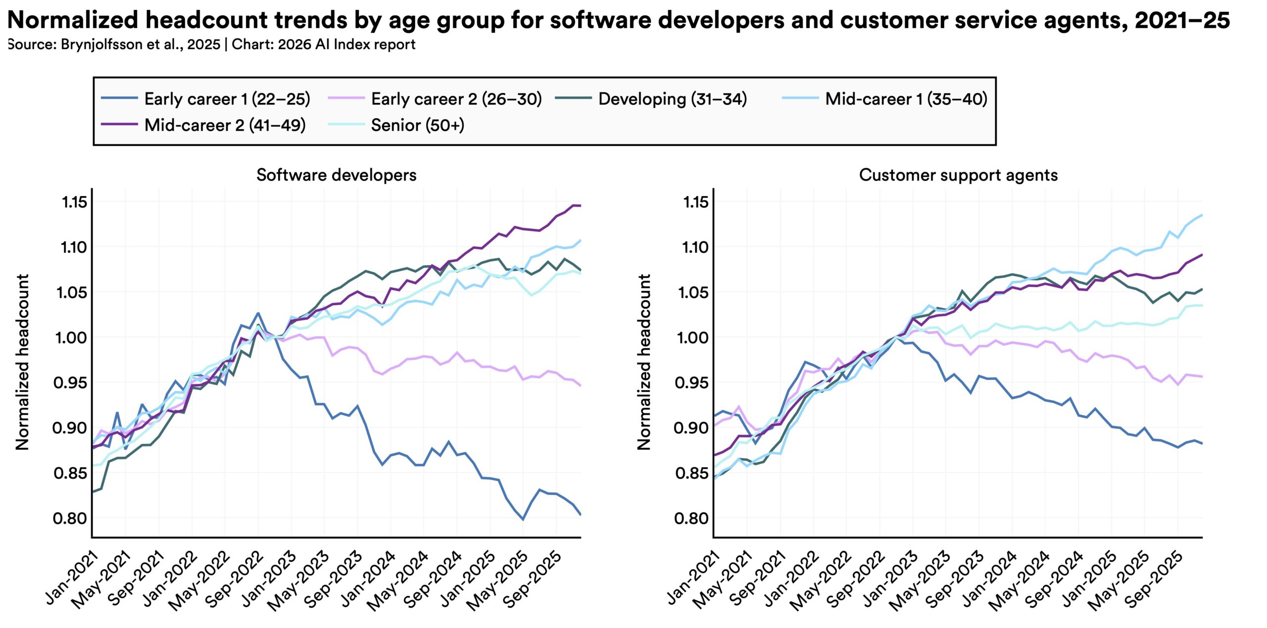 two line charts showing the normalized headcount trends by age group from 2021 through 2025. On the left for software developers the early career (age 22-25) cohort drops rapidly after a peak in September 2022, with other ages still rising albeit less steeply.  On the right, customer support agents see a similar trend, although the decline for the early career group is less steep than for software developers.