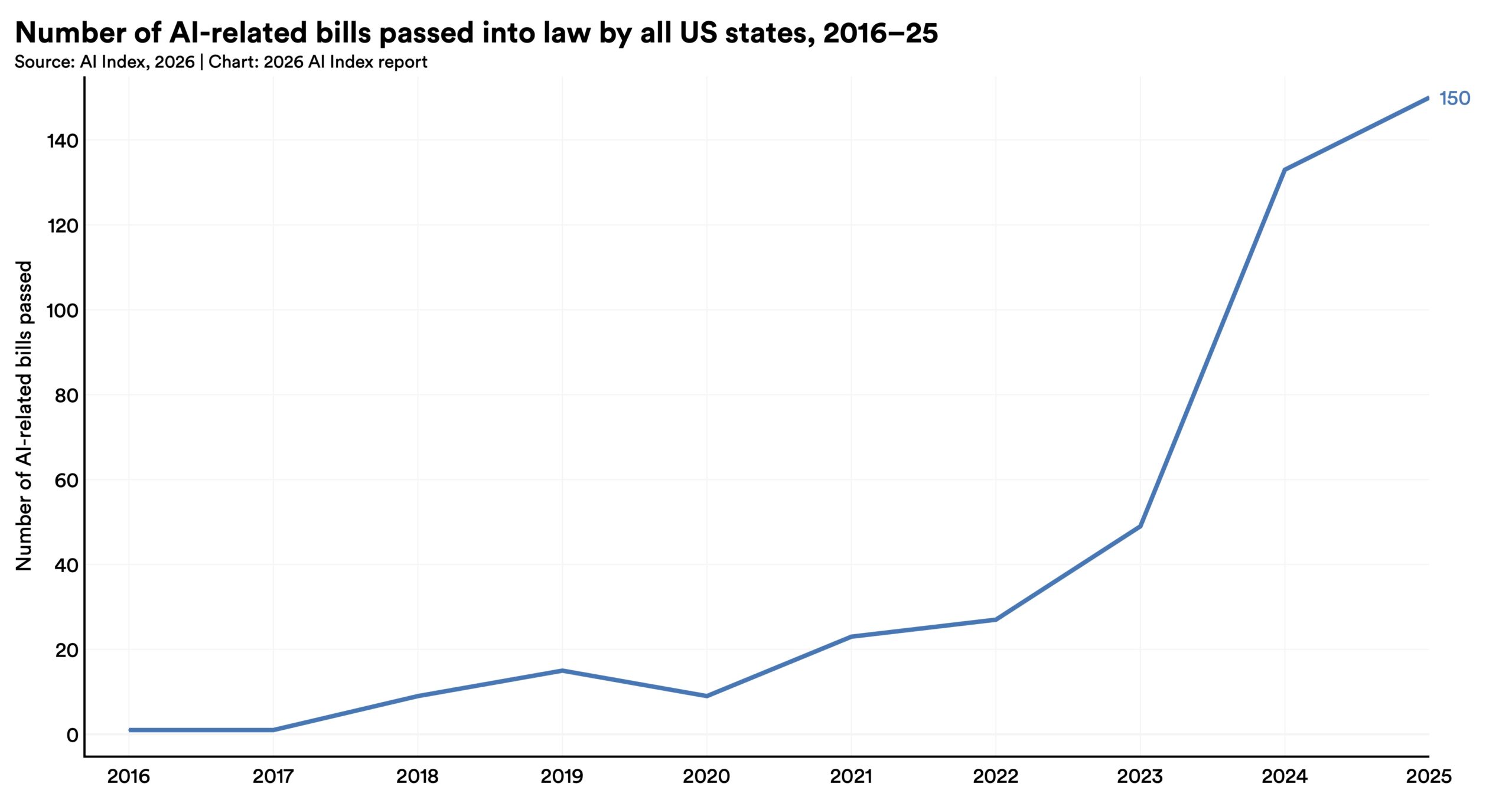 line chart showing the number of AI-related bills passed into law by all US states from 2016-2025, which increases sharply in 2023 and peaks with 150 bills in 2025.