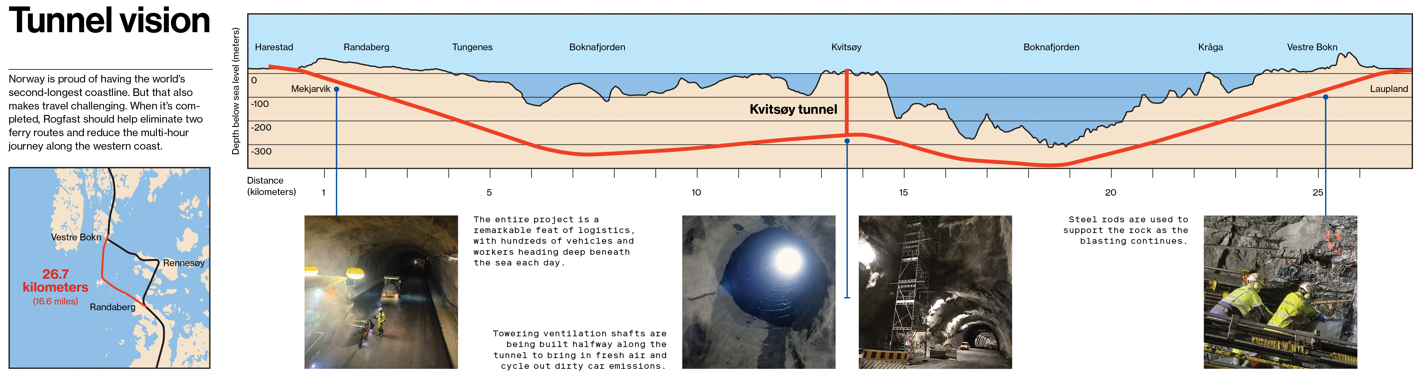 Tunnel vision: Norway is proud of having the world's second-longest coastline. But that also makes travel challenging. When it's completed, Rogfast should help eliminate two ferry routes and reduce the multi-hour journey along the western coast. Image inset of the planned tunnel route plotted on a map and labelled 26.7 kilometers or 16.6 miles. A cross-section image of the tunnel from Harestad to Laupland, passing under cities and sea at varying depths from 0 to 300 meters below sea level and met in the middle by the Kvitsoy tunnel. Inset images if tunnel construction with a caption that reads,