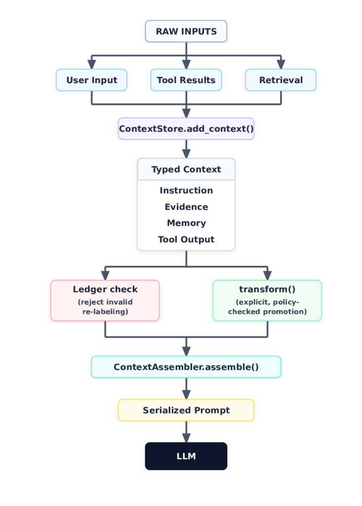 Architecture flowchart showing raw inputs flowing through a context store into typed items, undergoing ledger checks and policy-checked transformations, and finally assembling into a serialized prompt for an LLM.