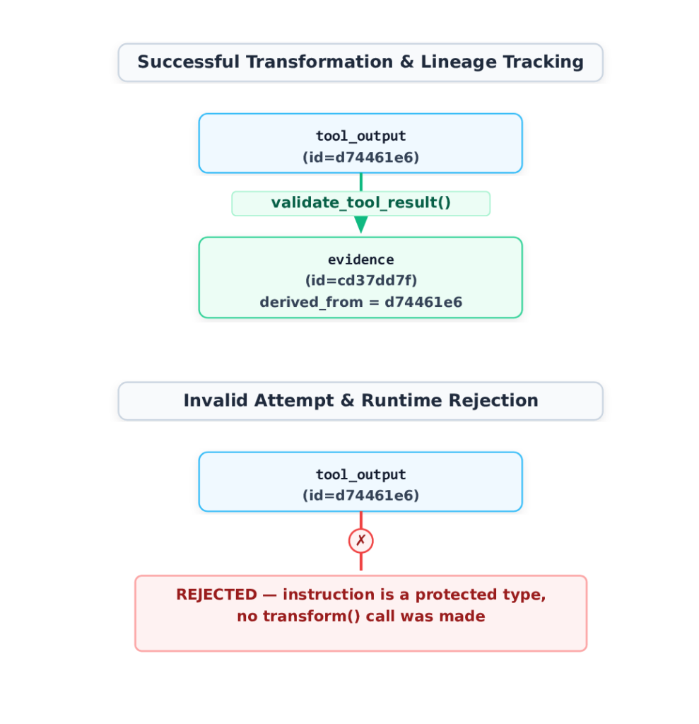 Comparison diagram showing two separate branching paths from the same tool output: a successful validation resulting in a tracked evidence lineage, and an attempted re-labeling to a protected instruction type that gets rejected by the runtime.