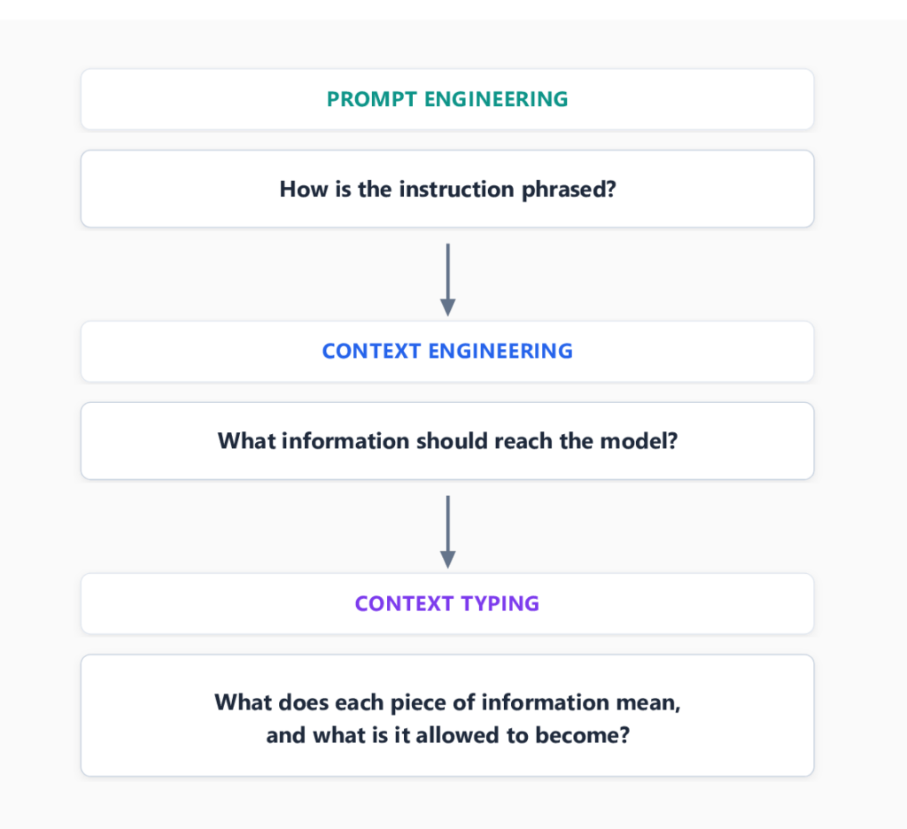 Conceptual comparison diagram breaking down agent architecture into three distinct layers: Prompt Engineering, Context Engineering, and Context Typing, arranged hierarchically from wording selection to runtime type rules.