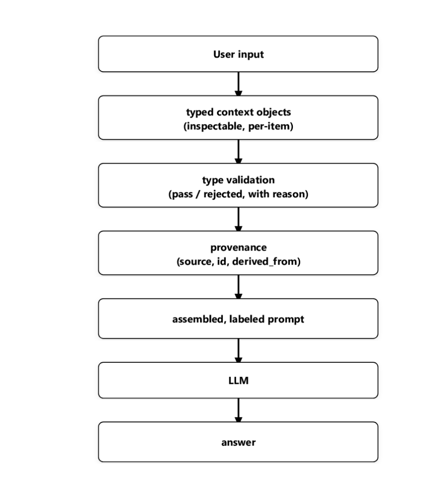 Sequential flowchart showing user input flowing through inspectable typed objects, validation, provenance tracking, and labeled prompt assembly before reaching the LLM and generating an answer.