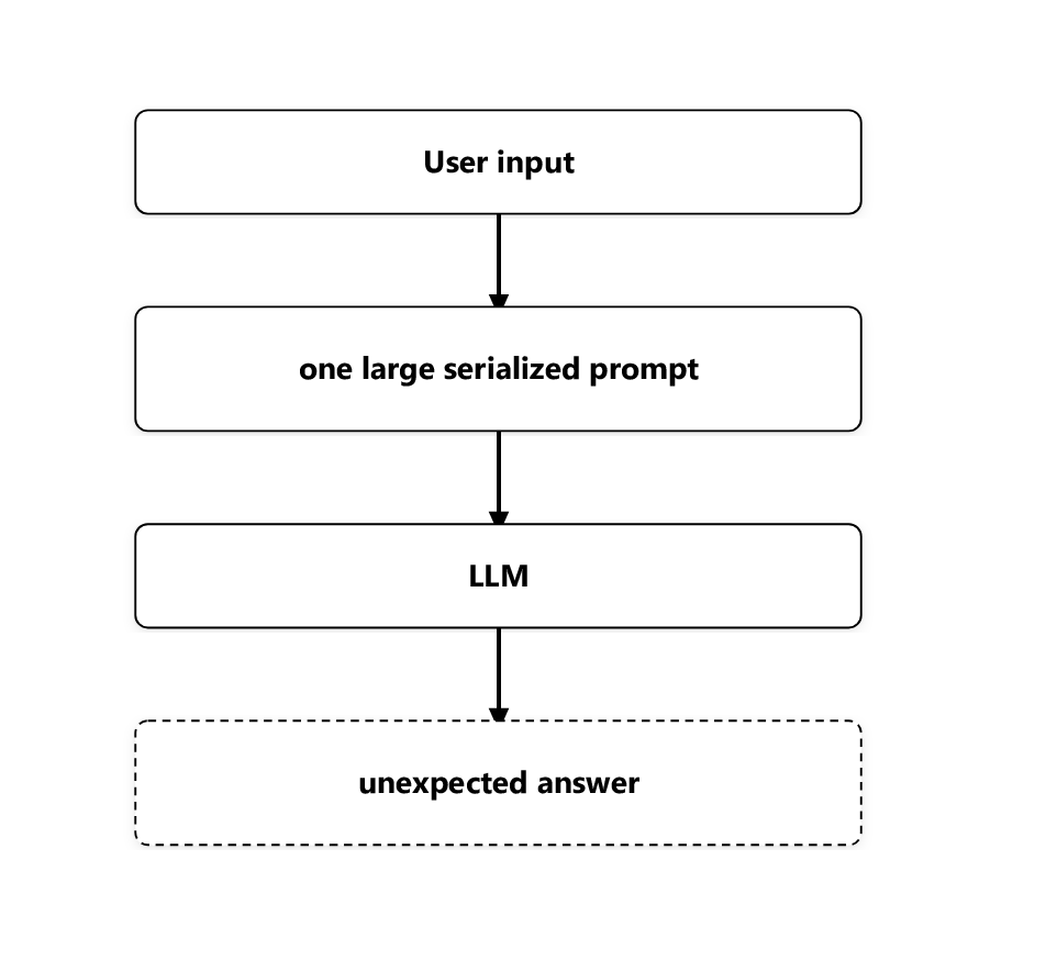 Sequential flowchart illustrating a traditional, opaque debugging pipeline where user input flows through a monolithic serialized prompt into an LLM, resulting in an unexpected answer.