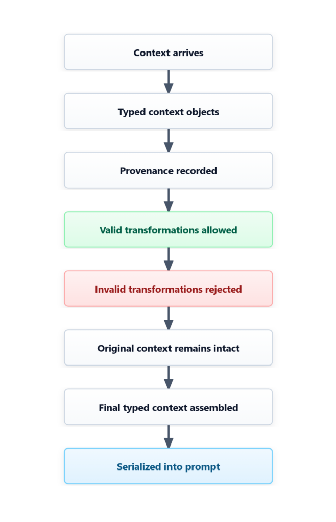 Flowchart illustrating an eight-step evidence chain for processing typed context objects, starting with context arrival, moving through strict transformation validation, and ending with serialization into a prompt.