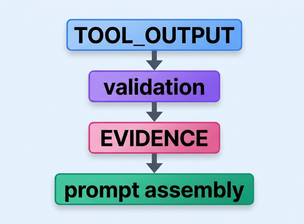 Flowchart detailing a secure pipeline architecture where tool output passes through validation to become typed evidence before prompt assembly.